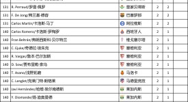 拉什福德世预赛表现分析：进球助攻不足，教练寄望潜力爆发